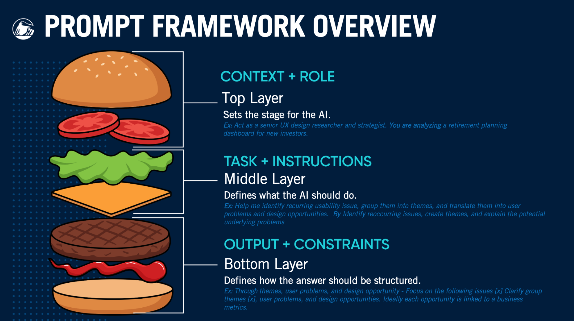 Prompt Framework Overview — Context + Role, Task + Instructions, and Output + Constraints, layered like a burger.