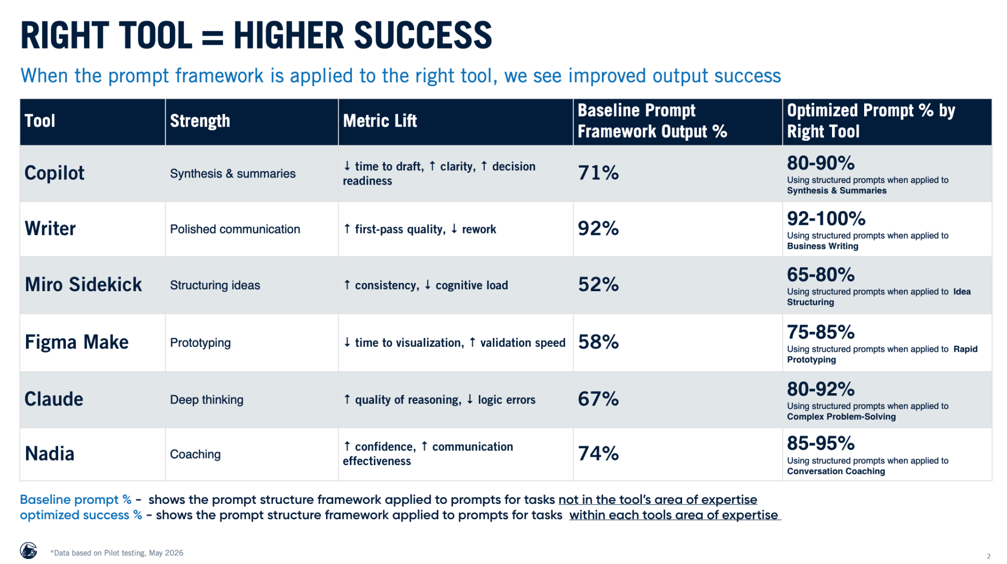 Right tool = higher success. Applying the framework to the right tool lifts output quality across every category.
