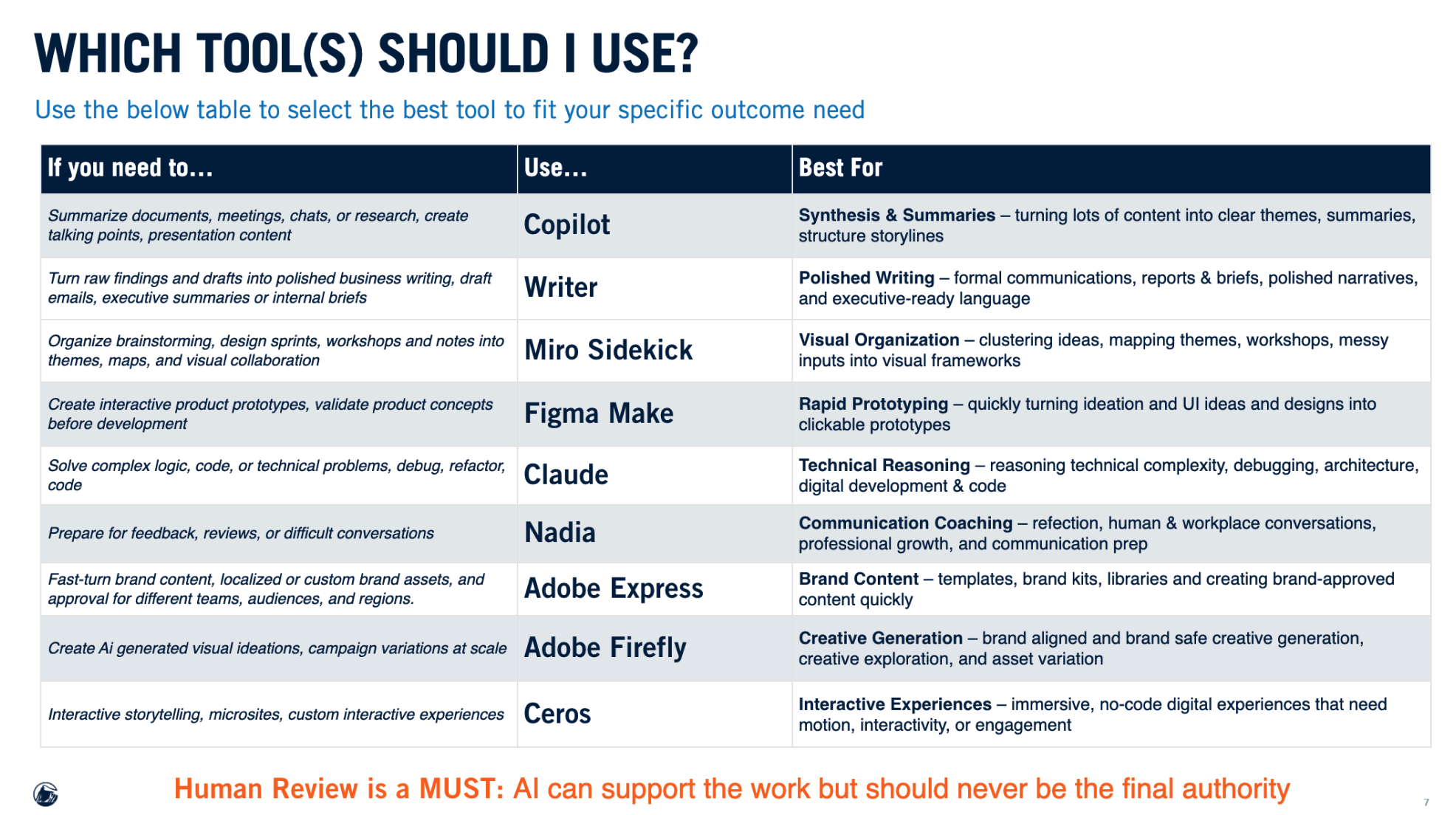 A decision matrix mapping needs to tools across synthesis, writing, prototyping, and creative generation.