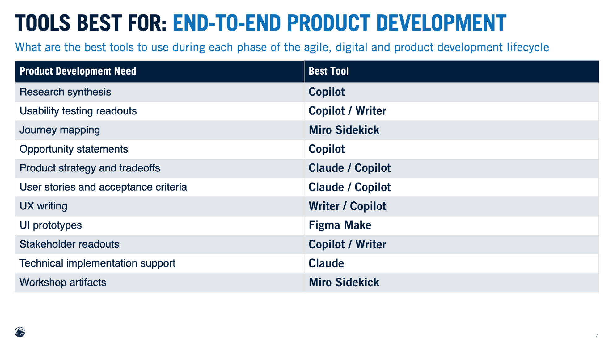 Mapping tools across the end-to-end product development lifecycle — from research synthesis through technical implementation.