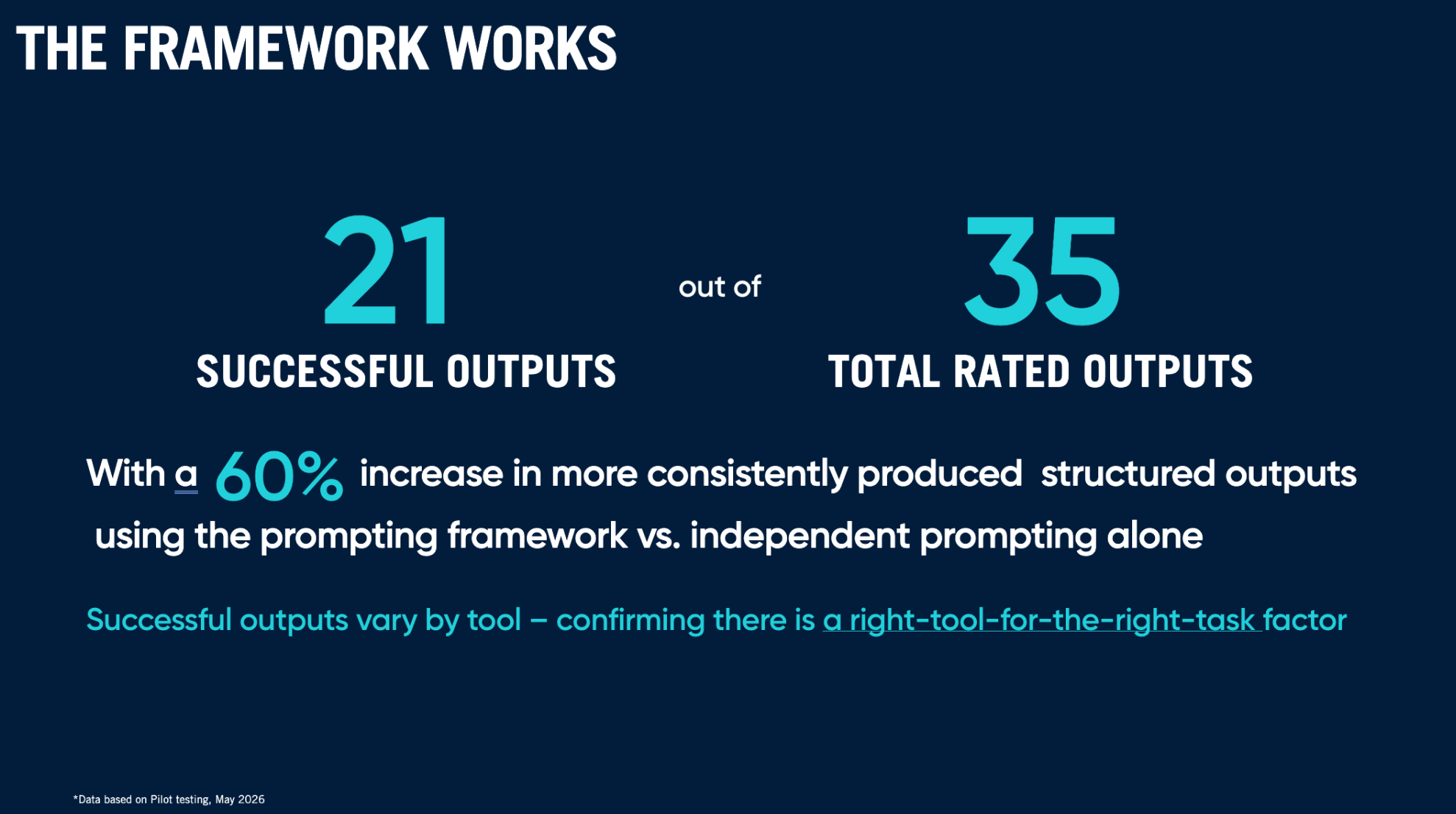 The framework works — 21 of 35 rated outputs successful, a 60% lift in consistency vs. independent prompting.